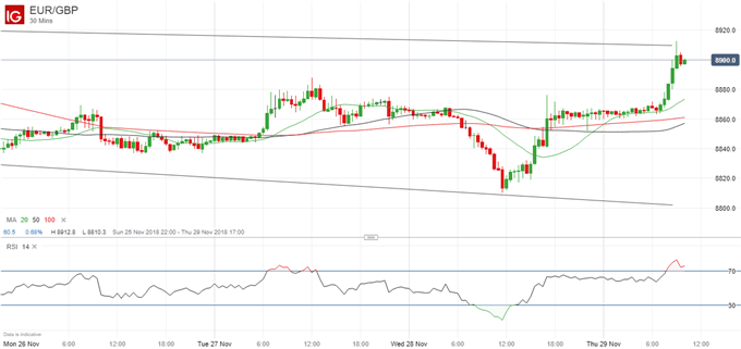 Latest EURGBP price chart.