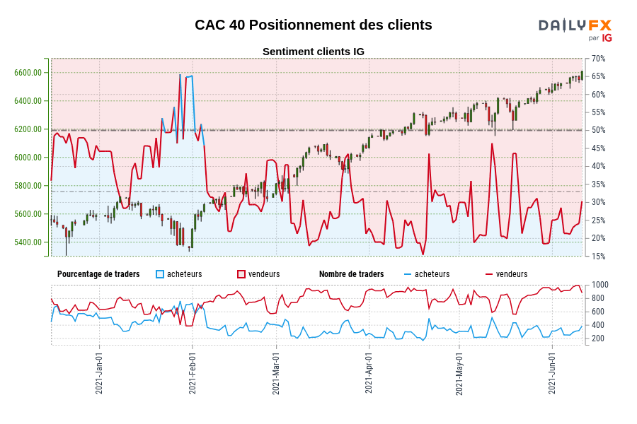 CAC 40 Positionnement des clients