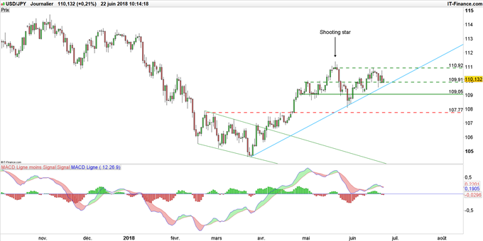 Graphique du cours USD/JPY en données journalières