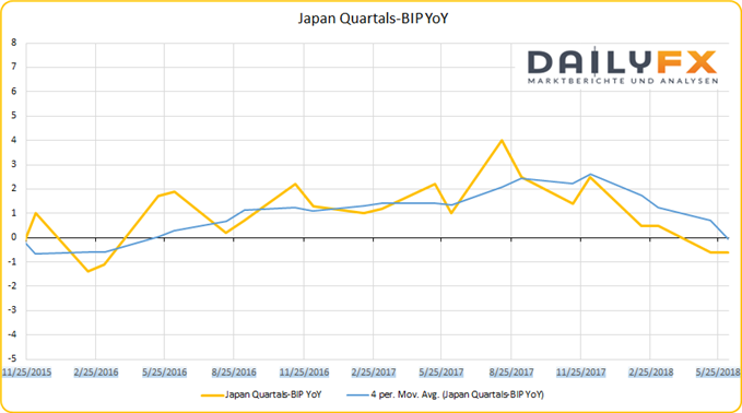 Japan BIP Wachstum