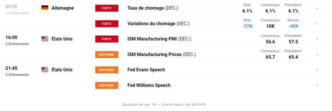 Indices : la prudence domine sur les marchés – Nasdaq 100 : l’indice déclenche un signal baissier