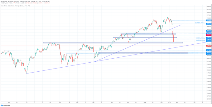 Dow Jones verliert an Wert Coronavirus Sorgen