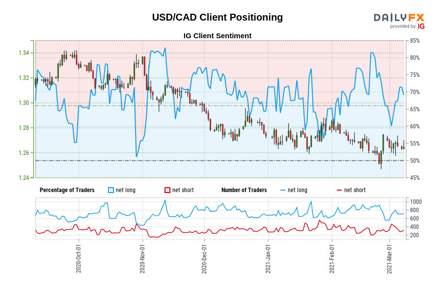 USD/CAD Client Positioning