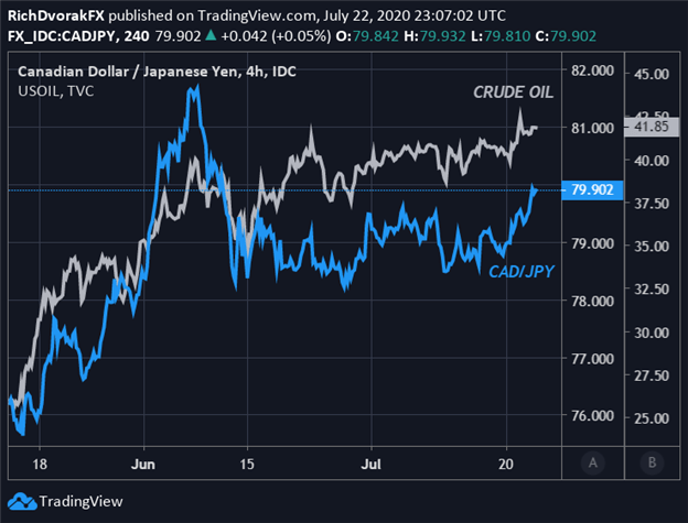 CAD JPY Price Chart Japanese Yen Forecast CADJPY Relationship with Crude Oil