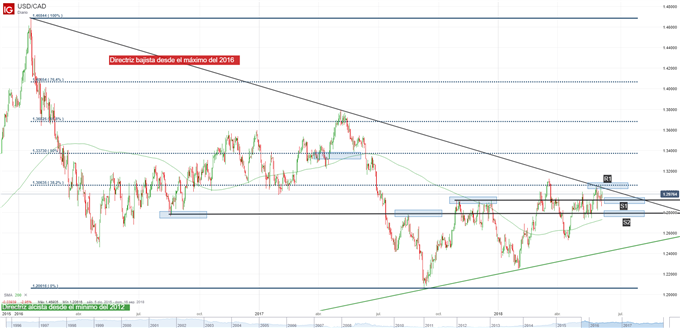 Gráfico técnico del USD/CAD