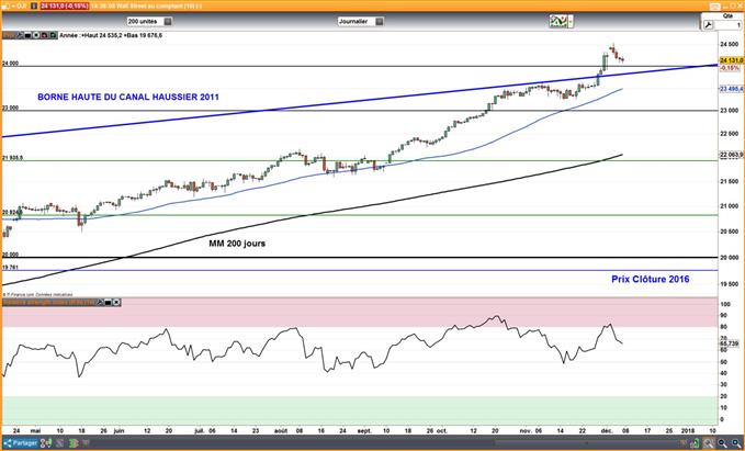 Wall Street : Le S&P 500 et le Dow Jones pourraient accentuer leur repli