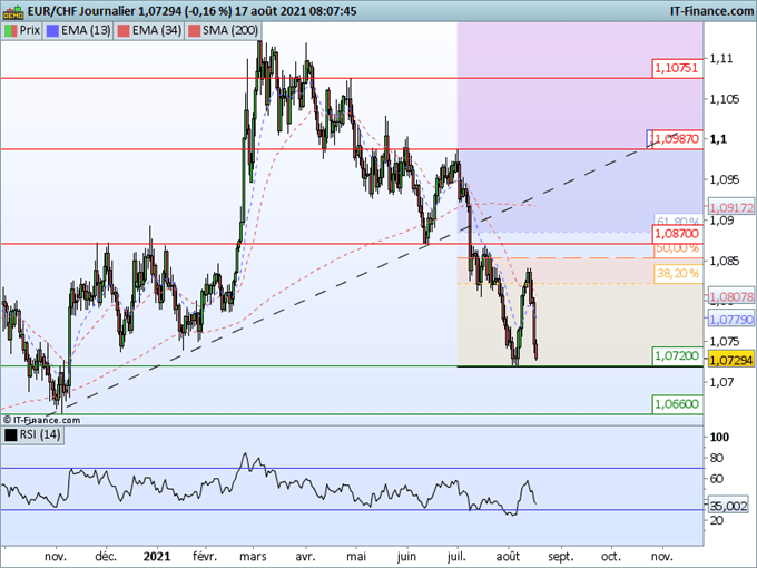 Morning Meeting Forex : Vif retour du mode risk-off; EUR/CHF, Un support en danger