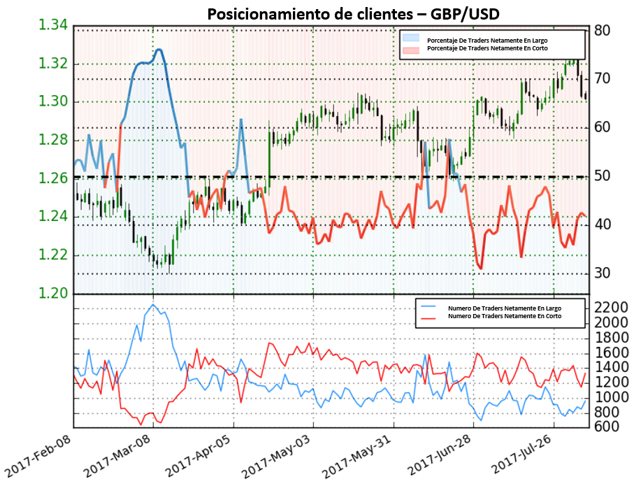 Mientras el precio del oro muestra incertidumbre, se prospectan ulteriores subidas para el GBP/USD