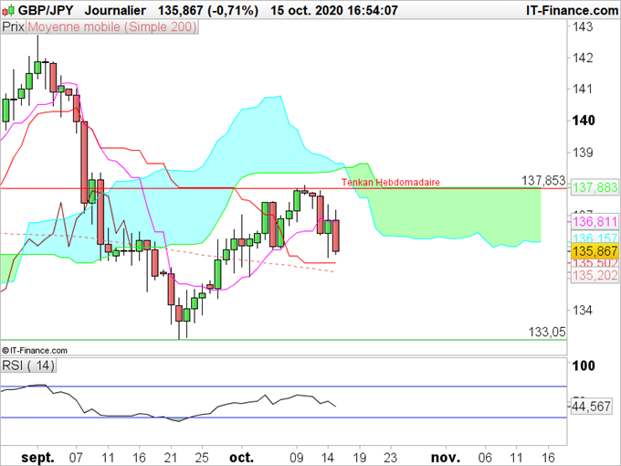 EUR/JPY, GBP/JPY : L’aversion pour le risque favorise le yen
