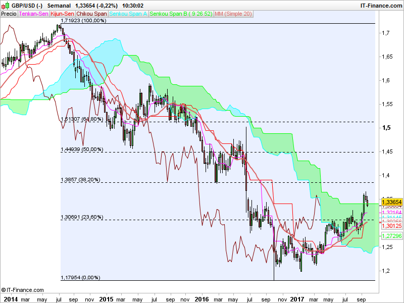 GBP/USD pierde los 1,34 tras declaraciones del Banco de Inglaterra