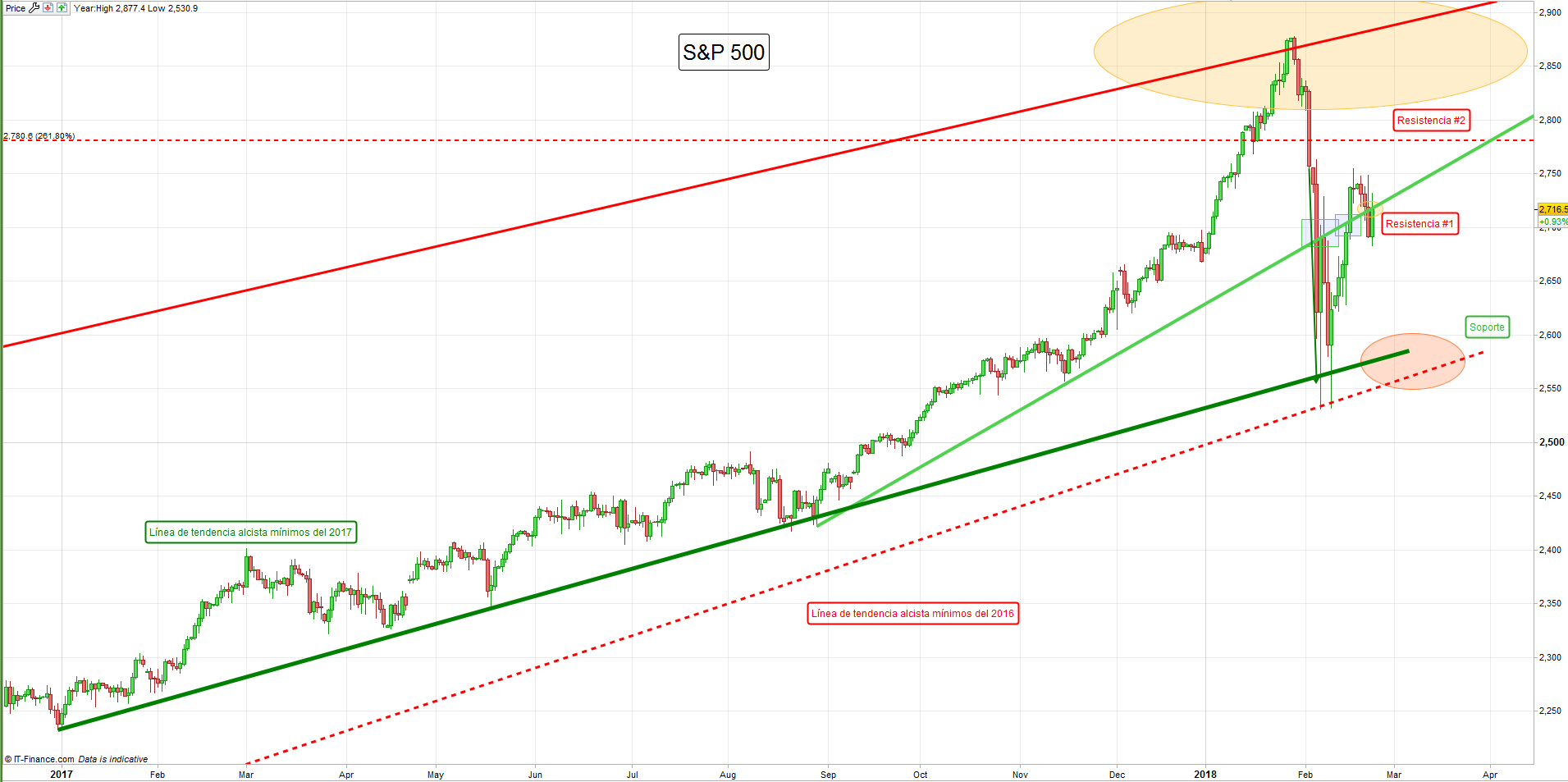 El S&P 500 respira luego de nuevas perspectivas de tasas de interés