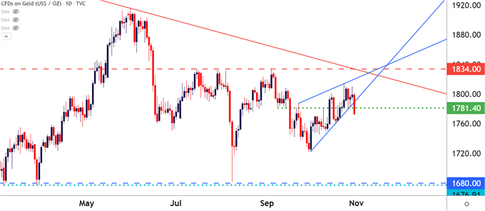 Gold Daily Price Chart