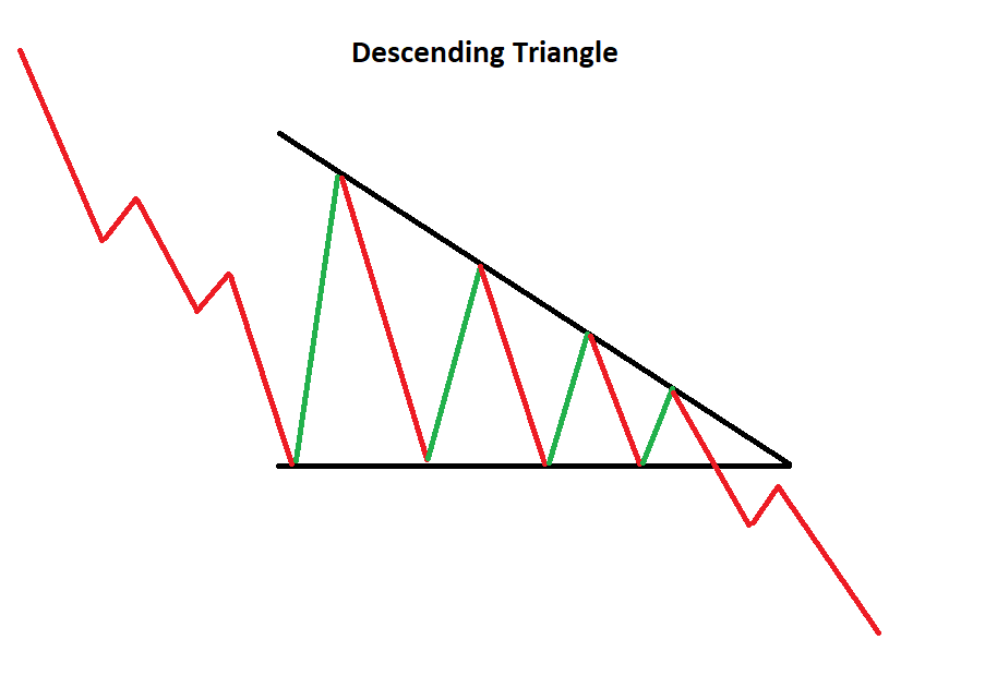 descending triangles crypto