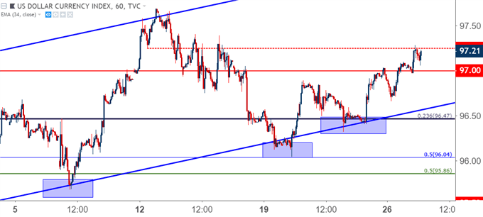 us dollar usd hourly price chart