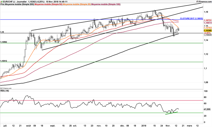 Graphique journalier de l'EUR/CHF