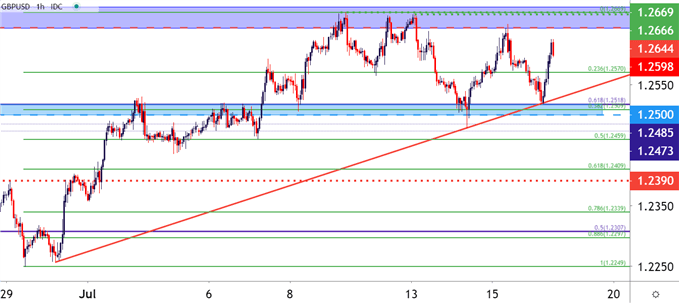 GBPUSD Hourly Price Chart