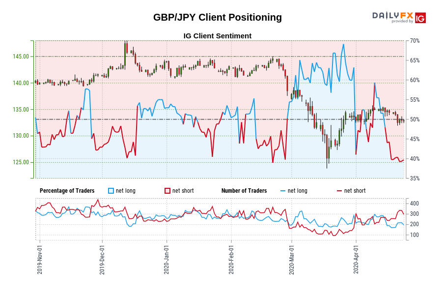 Customer positioning GBP / JPY