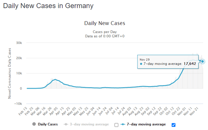 DAX 30 Index May Fall as Germany Extends Nationwide Partial Lockdown