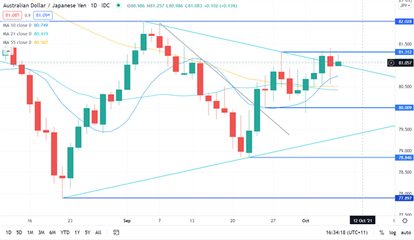 AUD/JPY CHART