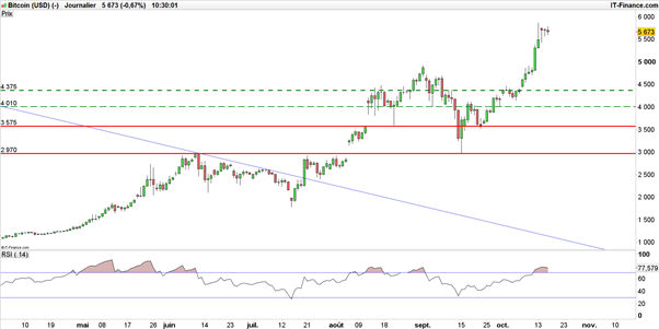 Bitcoin – Ripple : les cryptomonnaies parties pour ne plus s’arrêter ?
