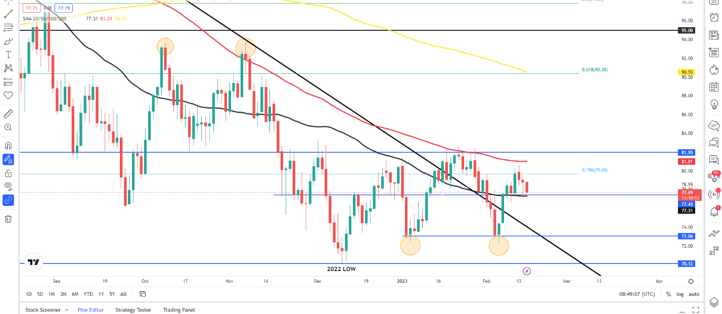 Прогноз цен на нефть WTI: возможен отскок от 50-дневной скользящей средней