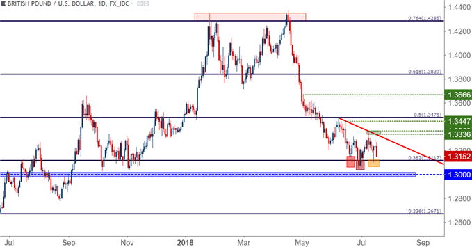 gbpusd gbp/usd daily price chart