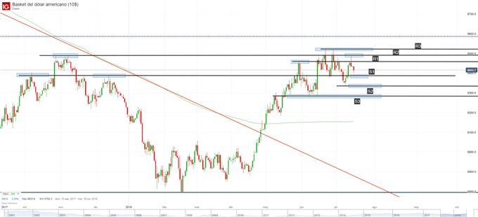 Gráfico técnico del DXY. Niveles de soporte y resistencia.