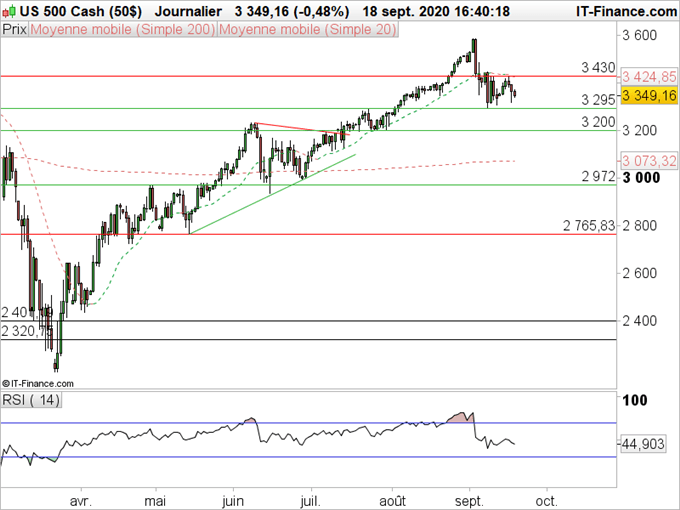 SP500 : L’indice poursuit sa consolidation horizontale