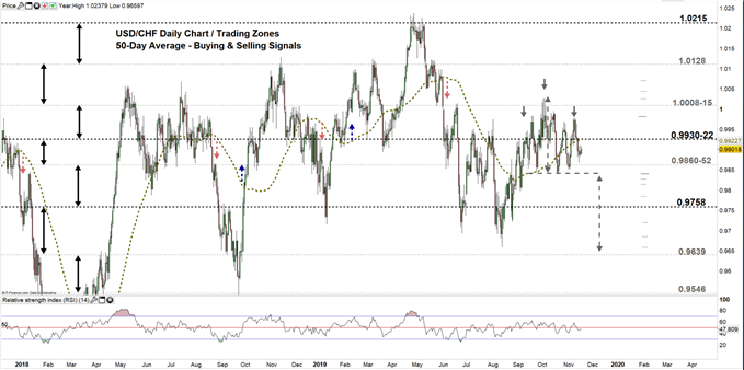 USDCHF price daily chart 18-11-19 Zoomed out