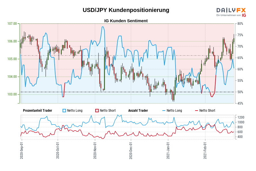 USD/JPY Kundenpositionierung