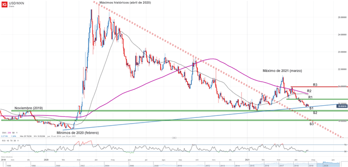 Gráfico técnico del USDMXN