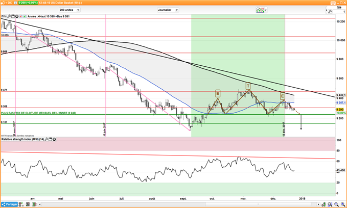 DXY : L’indice PCE pourrait soutenir le dollar malgré l’ETE