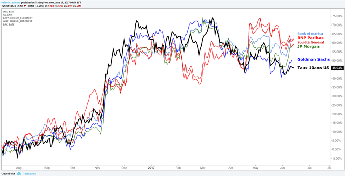 CAC 40 / DAX 30 : les bancaires et technologiques tirent les indices européens