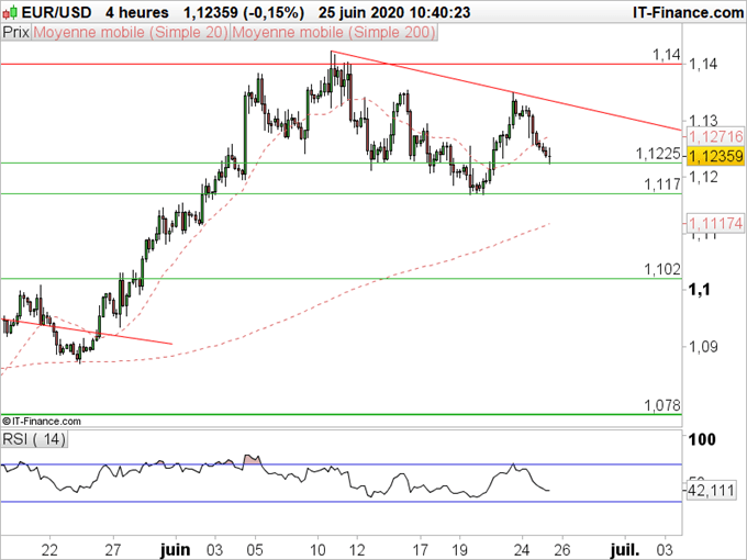 EUR/USD : L’euro résiste bien aux mauvaises nouvelles