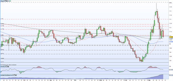 EUR/USD Price Slides After Eurozone and German Sentiment Crashes