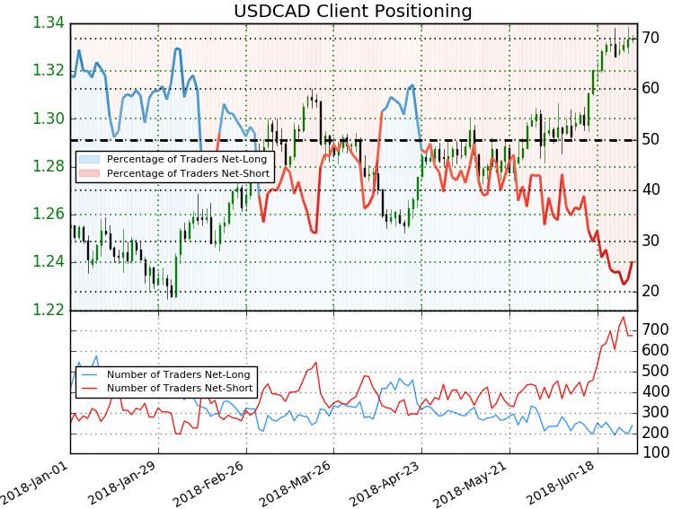 usd cad