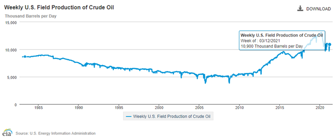 Image of EIA Weekly US Field Production of Crude Oil