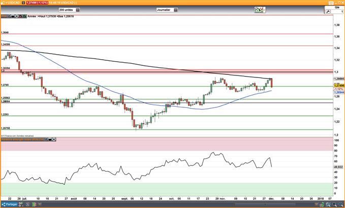 USD/CAD : Les statistiques canadiennes boostent le CAD