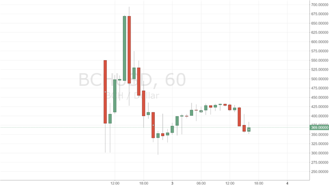 Bitcoin Cash: die Blase ist geplatzt