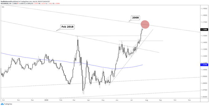 EUR/USD daily chart