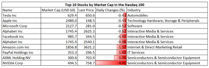 Nasdaq 100 Retreats Amid Viral Concerns, Will Hang Seng Index Follow? 