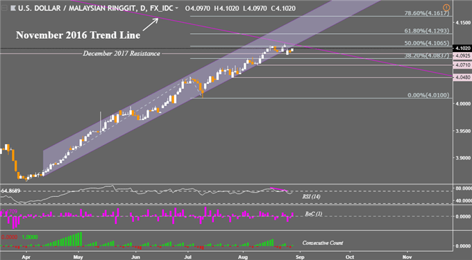 USD/MYR Daily Chart