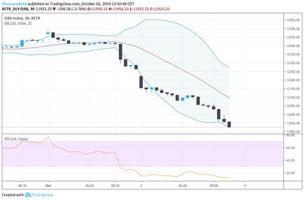 DAX 30-Min Price Chart