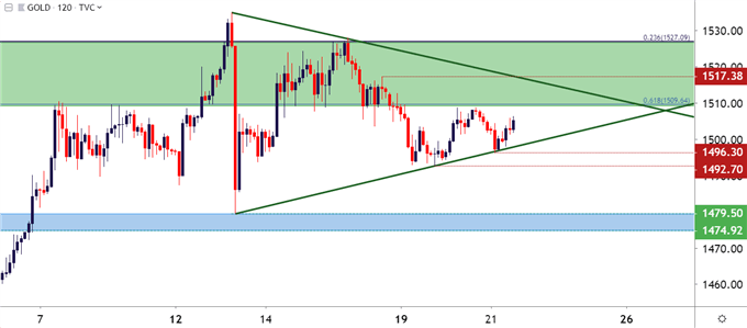 gold two hour price chart