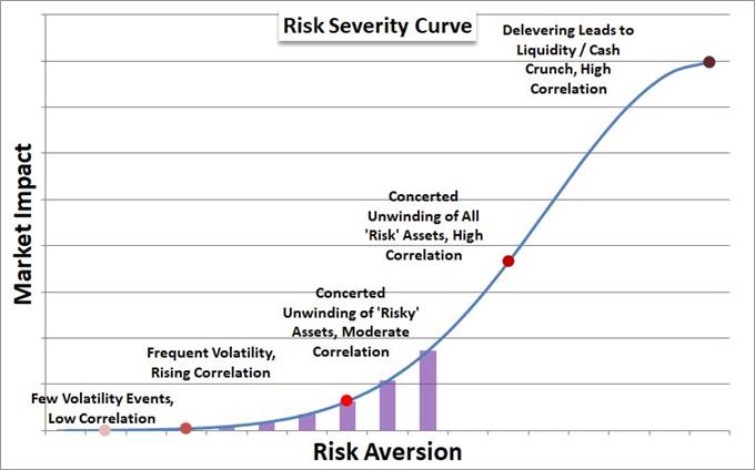 Risk Intensity Curve