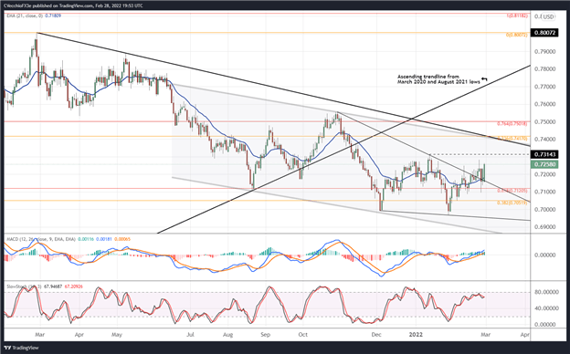 Australian Dollar Technical Analysis: Bullish Breakouts Ahead of RBA - Setups in AUD/JPY, AUD/USD