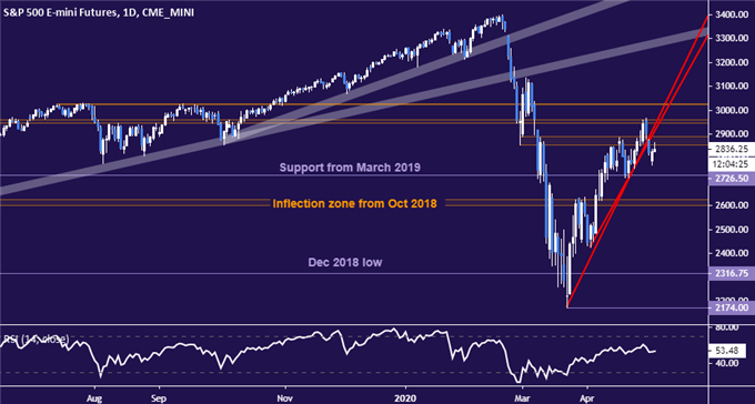 S&p 500 store technical analysis