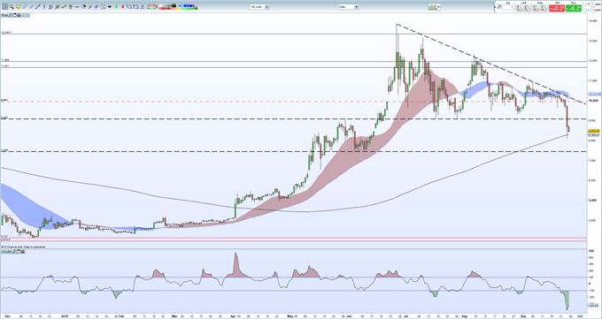 Cryptocurrency Value Chart