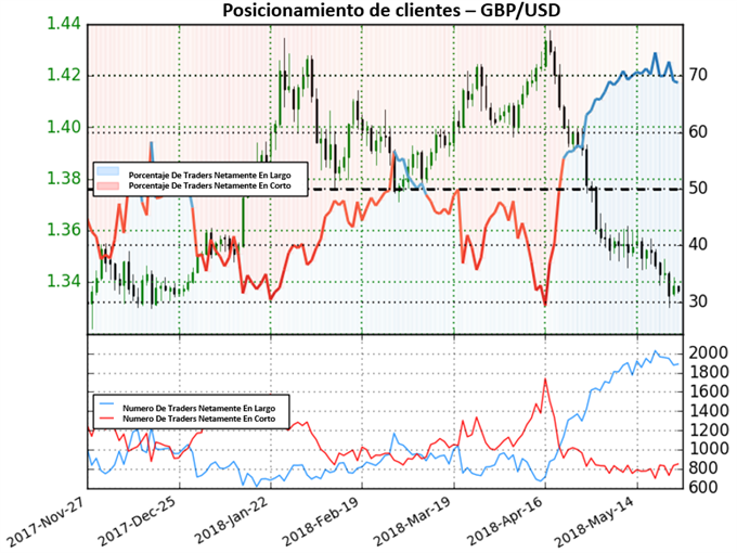 Posicionamiento de clientes GBP/USD - 25/05/2018