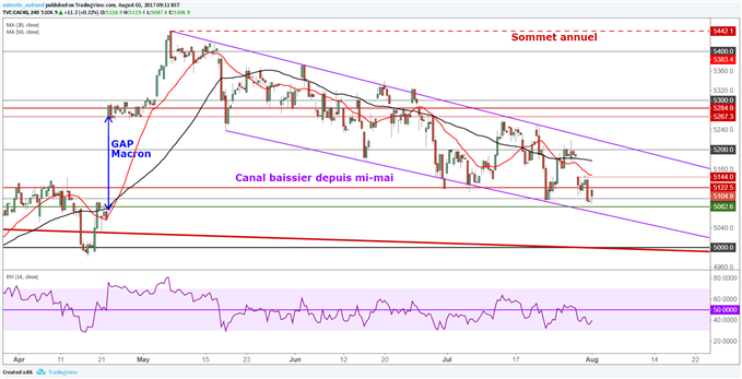 CAC 40 et DAX 30 continuent de retracer alors que Wall Street clôture son 5ème mois consécutif de hausse